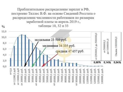 Варианты формирования модальной зарплаты