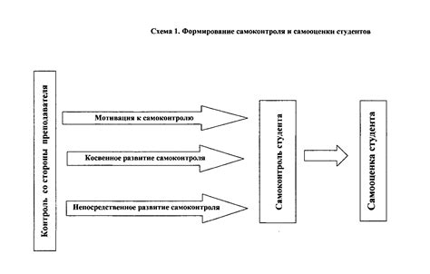 Ведение постоянной самодисциплины и самоконтроля