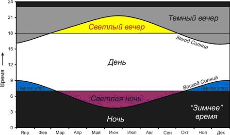 Величина светового дня