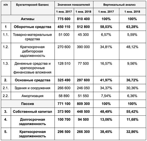 Вертикальный анализ в различных отраслях