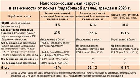 Верхний уровень шкалы НДФЛ