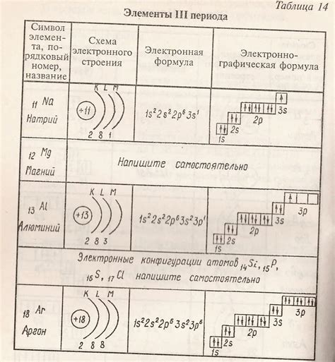 Верхняя граница внешнего слоя электронов: