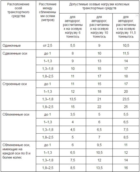 Весовые ограничения