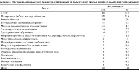 Вестибулярные нарушения и болезни уха