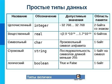 Вещественный тип данных: определение