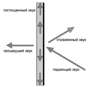 Взаимодействие звука и глушителя