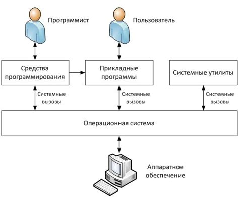 Взаимодействие компонентов в системе