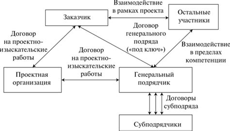 Взаимодействие между участниками коллективного директората