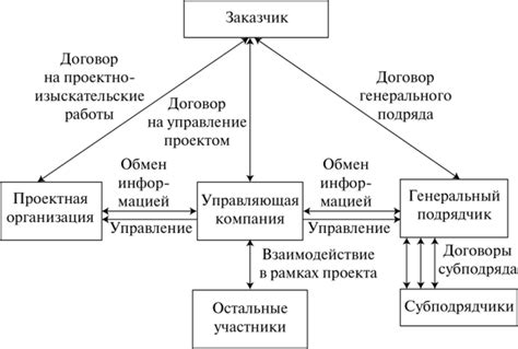 Взаимодействие между участниками проекта при координации