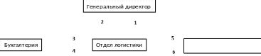 Взаимодействие начальника бюджетного отдела с другими службами