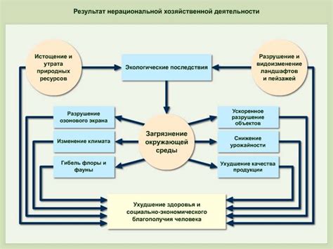 Взаимодействие общества и современного мира