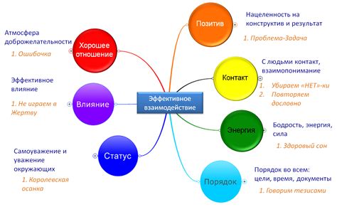 Взаимодействие руководства и сотрудников: