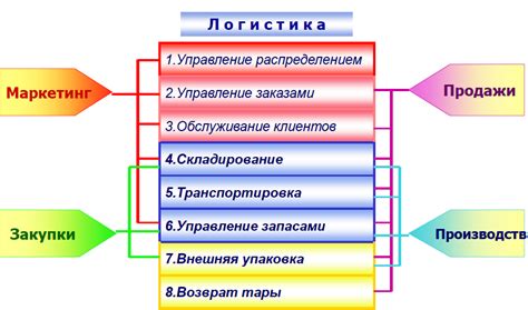 Взаимодействие смежных отделов