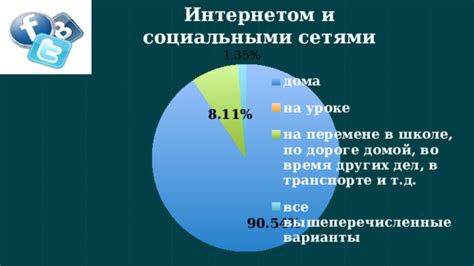 Взаимодействие современного ученика с интернетом и социальными сетями