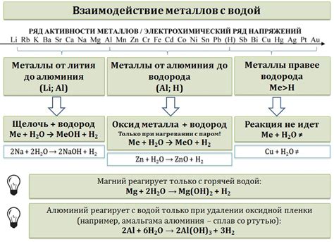 Взаимодействие с водой и воздухом