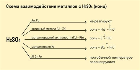 Взаимодействие с металлами