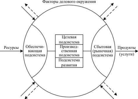 Взаимодействие топ менеджмента с другими уровнями управления