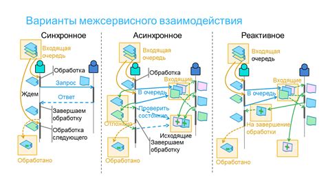 Взаимодействие участников в процессе транзакции