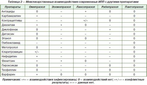 Взаимодействие фенобарбитала с другими препаратами и алкоголем