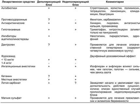 Взаимодействие центральных миорелаксантов с другими лекарственными средствами