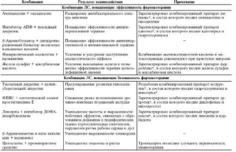 Взаимодействие эклата с другими лекарственными препаратами