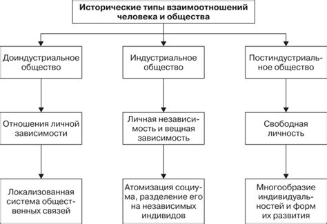 Взаимоотношения человека и общества