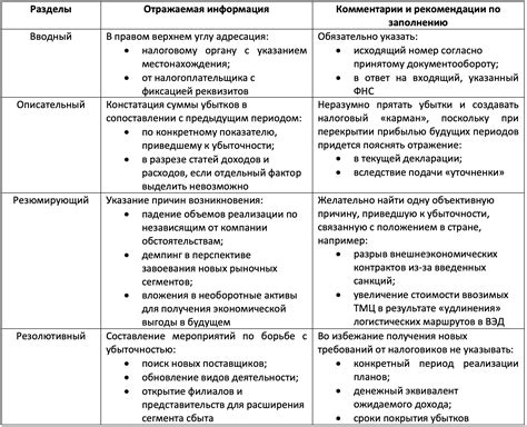 Взаимосвязь НДС и прибыли