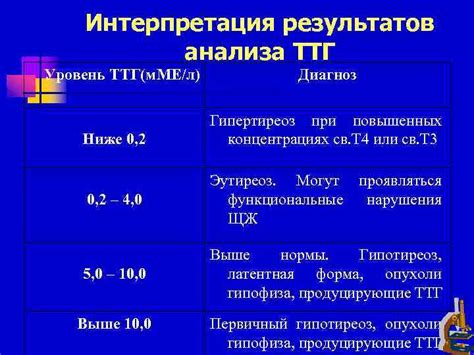 Взаимосвязь гормона ТТГ с другими гормонами