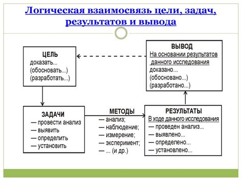 Взаимосвязь задач работы и результатов