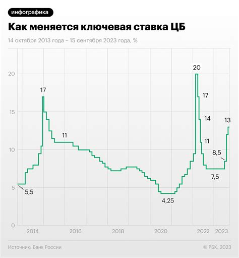 Взаимосвязь изменения ключевой ставки ЦБ с инфляцией