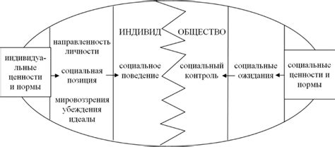 Взаимосвязь индивида и социального устройства