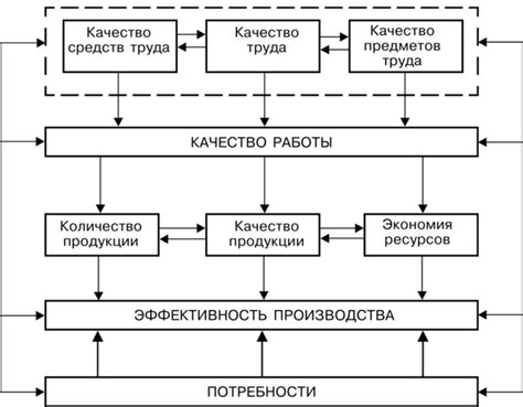 Взаимосвязь качества и эффективности работы