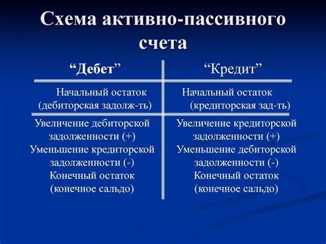 Взаимосвязь между активными и пассивными счетами в бухгалтерии