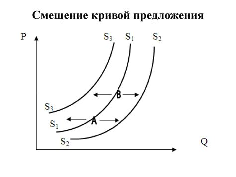 Взаимосвязь между повышением цен и сдвигом кривой спроса влево