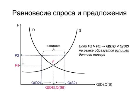 Взаимосвязь повседневного спроса и предложения