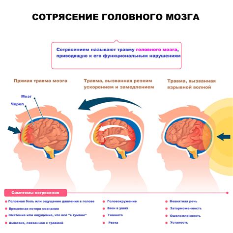 Взаимосвязь степени повреждения и симптомов