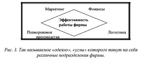 Взаимосвязь с маркетингом и продажами