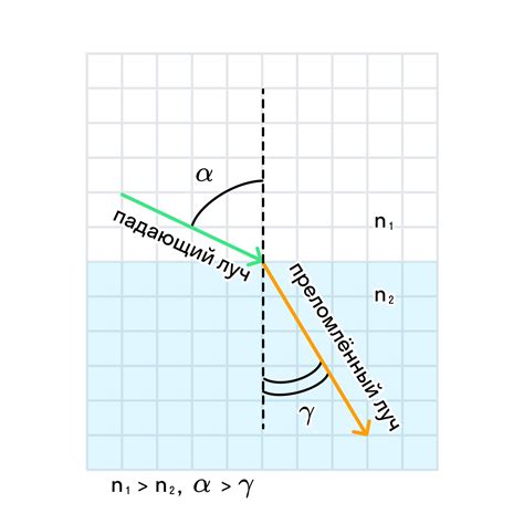 Взаимосвязь угла падения и показателя преломления