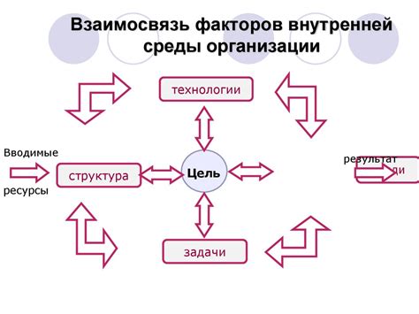 Взаимосвязь факторов