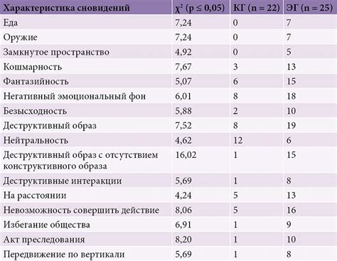 Взаимосвязь физиологических процессов и содержания сновидений