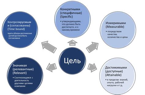 Взаимосвязь цели и успеха проекта