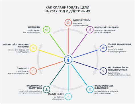 Взгляд в будущее: разработка плана и целей