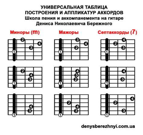 Виды аккордов с треугольником