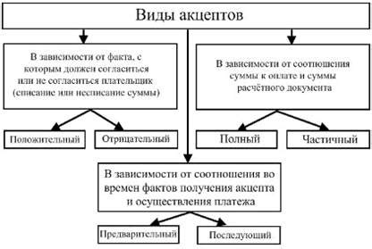 Виды акцептов