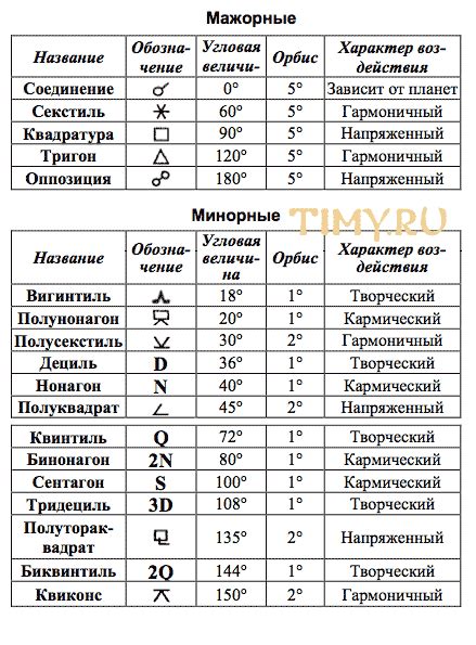 Виды аспектов в разных языках