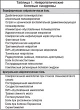 Виды болевых синдромов, подходящих для лечения Вольтареном