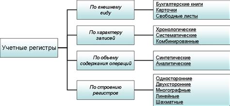 Виды бухгалтерских регистров