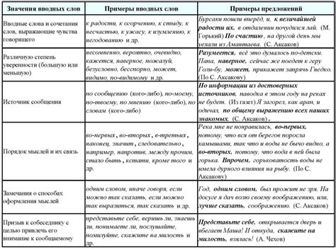 Виды вводных конструкций