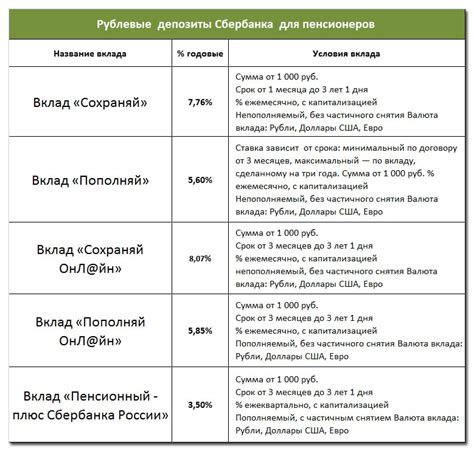 Виды вкладов в Сбербанке для пенсионерок