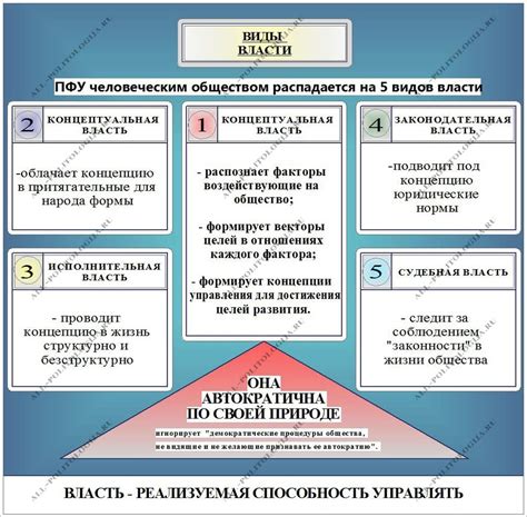 Виды власти и их характеристики